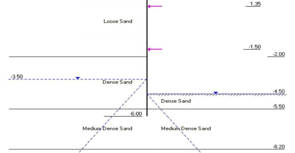 Soil profile showing loose, dense and medium dense sand layers